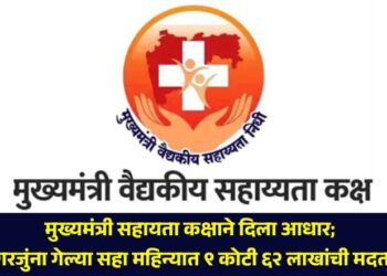 Chief Minister's Relief Cell provided support; 9 crore 62 lakhs assistance to the needy in the last six months