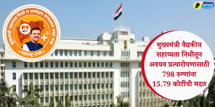 मुख्यमंत्री वैद्यकीय सहाय्यता निधीतून अवयव प्रत्यारोपणासाठी 798 रुग्णांना 15.79 कोटींची मदत